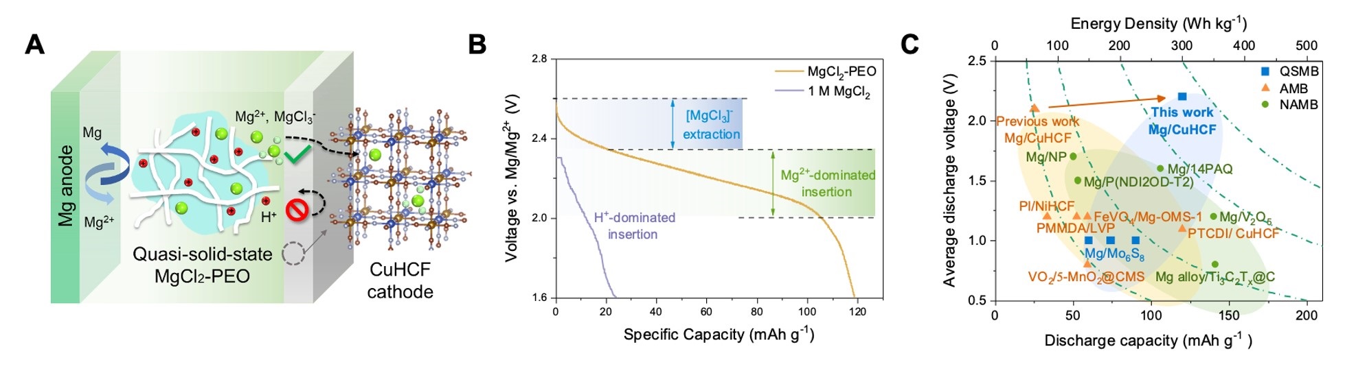 (A) Schematic figure of the battery mechanism: the quasi-solid-state electrolyte enhances battery performance by regulating ion