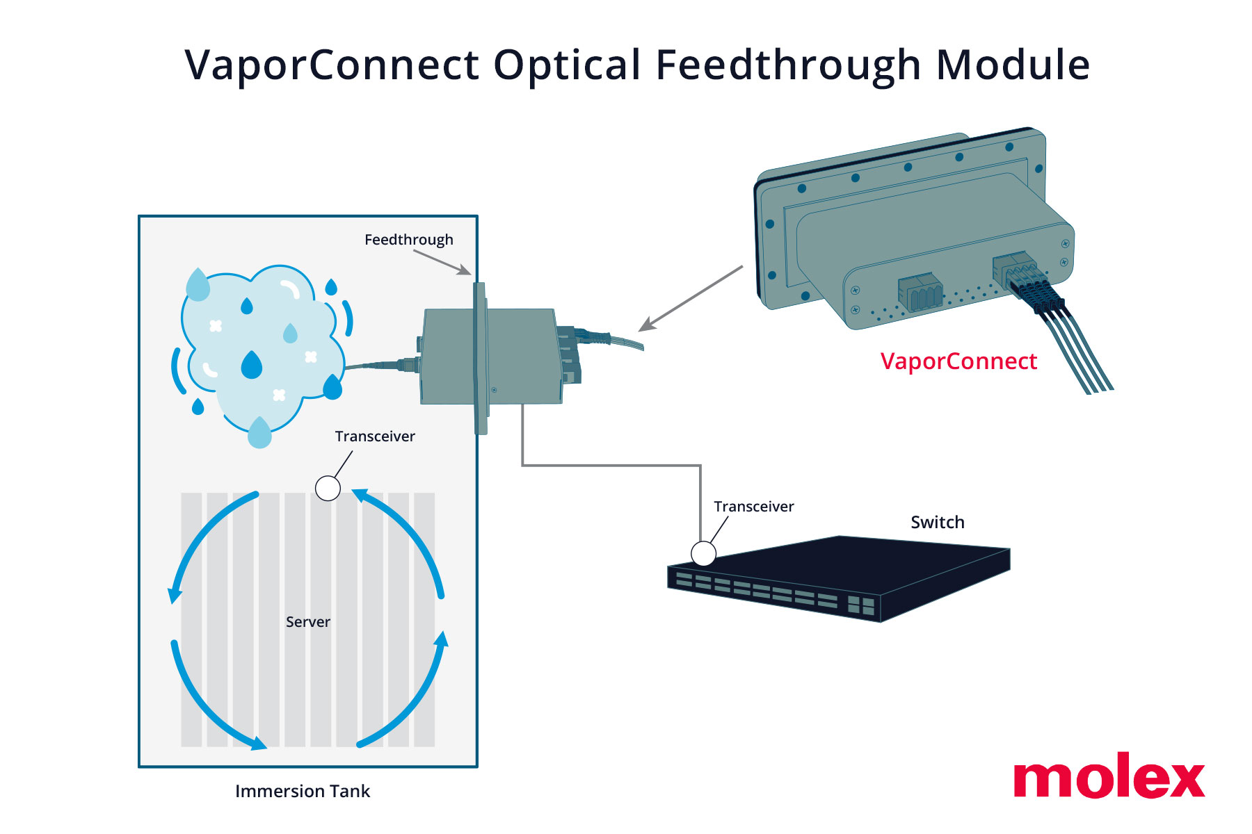 Molex Unveils Versatile VaporConnect Optical Feedthrough Modules Enabling Thermal Management Innovations to Address AI-Driven Data Center Growth