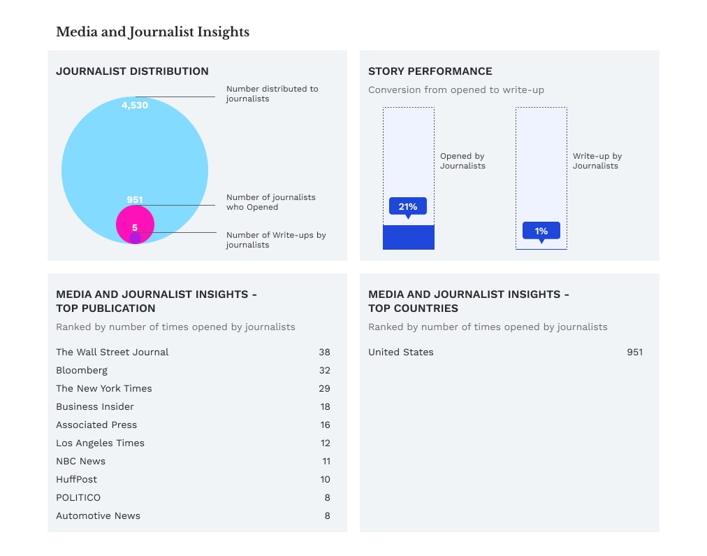 Media and Journalists Insights