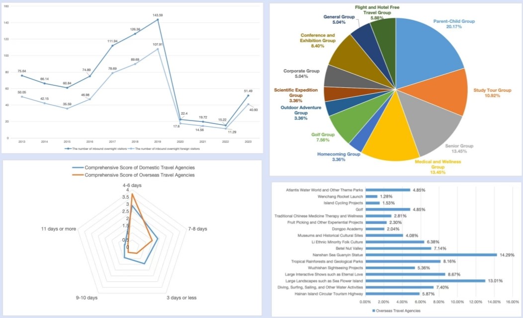 Screenshot of some tourism data from the white paper