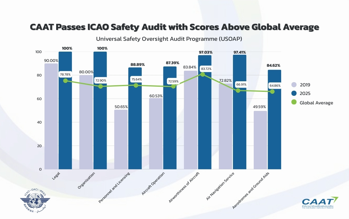 The preliminary results, covering only the areas under CAAT’s direct responsibility showed a preliminary score as high as 91.35%, nearly 20% above the global average of 70.50%.