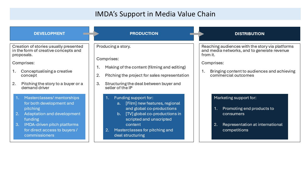 Diagram 1: IMDA