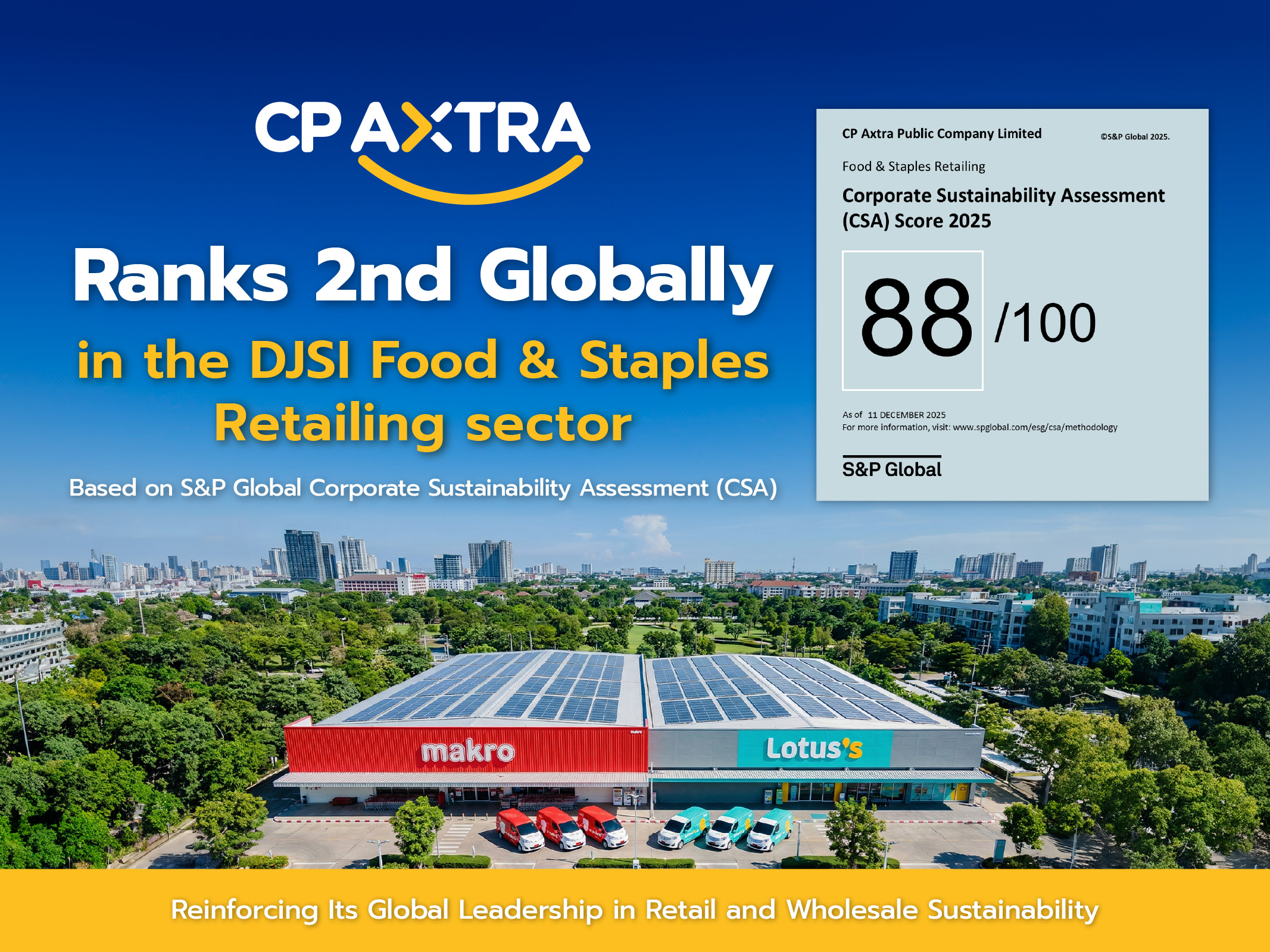 CP AXTRA Achieves 88/100 DJSI Sustainability Score Ranks 2nd Globally in the Food & Staples Retailing Sector, Reinforcing Its Global Leadership in Retail and Wholesale Sustainability